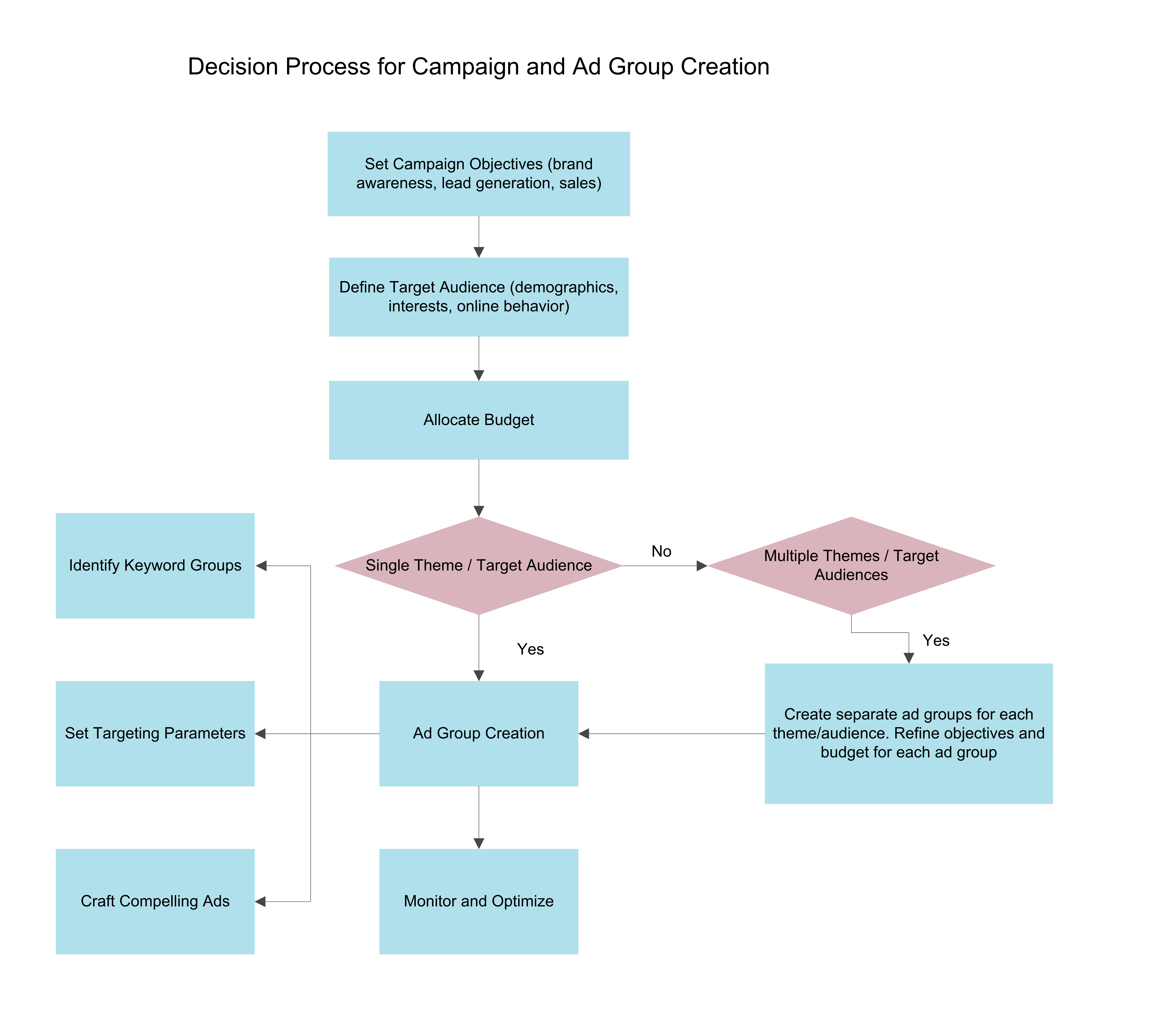 Campaign and Ad Group Creation